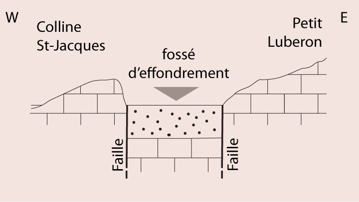 Schéma du fossé d'effondrement entre colline St-Jacques et Luberon (dessin PNRL - Stéphane Legal)