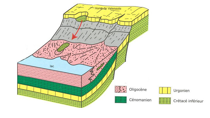 Bloc diagramme expliquant le glissement, par gravité, des calcaires crétacés au sein des sédiments oligocènes (illustration Patrick Gigot in Jean-Marie TRIAT, Pierres de Provence, 2015)