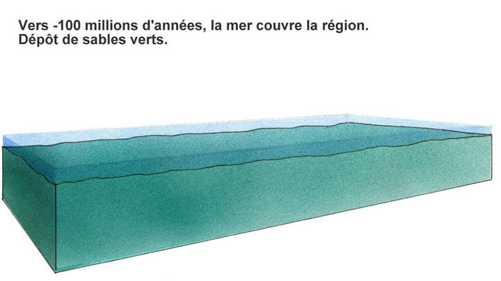 Formation des sables ocres 1 Formation des sables ocres (illustration Bernard Nicolas)